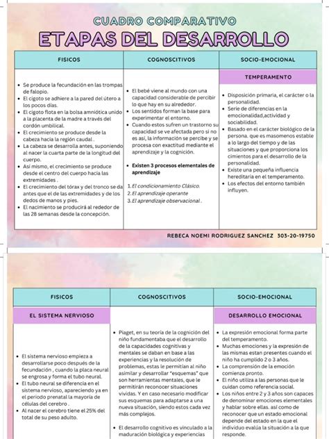 Gráfico comparativo de las etapas de desarrollo entre Sergio y sus hermanos.