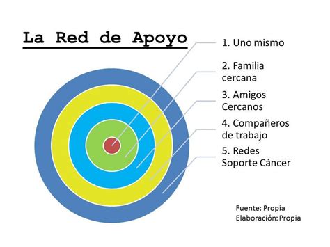 Representación gráfica de la red de apoyo para familias con enfermedades raras (médicos, instituciones, asociaciones, familia).