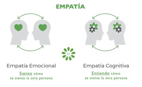 Esquema ilustrando la diferencia entre empatía cognitiva (comprender) y empatía emocional (sentir)