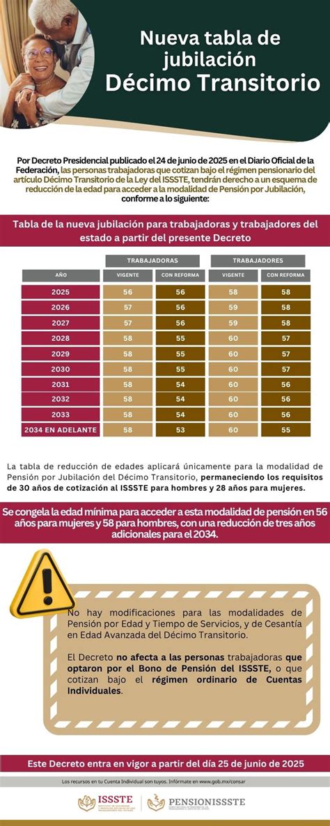 Infografía: Requisitos de años de servicio para la pensión militar en Chile