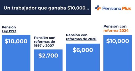 Infografía mostrando la evolución de las pensiones y el impacto de los retiros