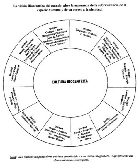 Representación visual del Principio Biocéntrico, con la vida como eje central