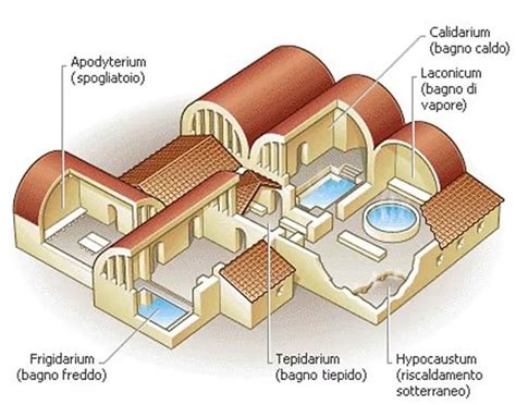 Esquema de las thermas romanas con sus diferentes salas (caldarium, tepidarium, frigidarium)