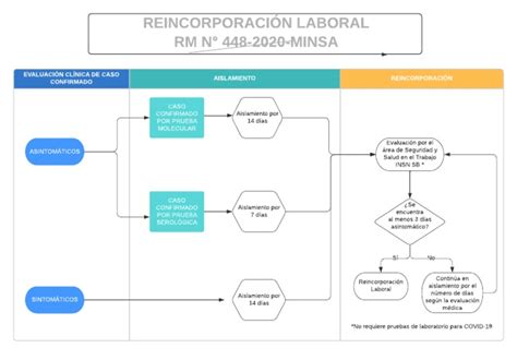 Esquema de flujo del proceso de reincorporación laboral tras licencia médica