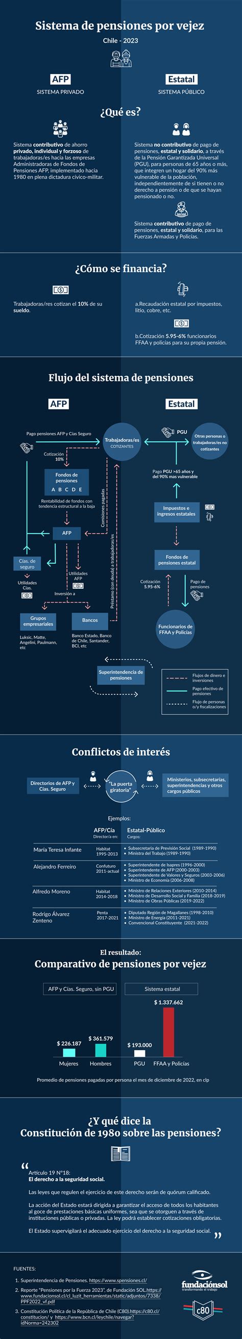 infografía sobre el sistema de pensiones chileno y la