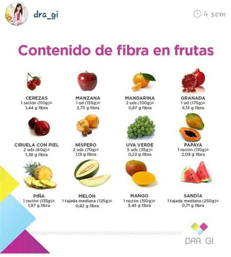 Infografía sobre el contenido de agua y fibra en diferentes frutas