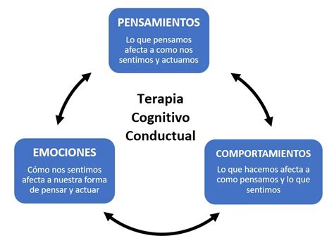 Esquema de la terapia cognitivo-conductual mostrando la interconexión entre pensamientos, emociones y comportamientos
