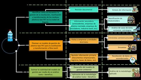 Diagrama metodológico para la evaluación de la accesibilidad peatonal en barrios