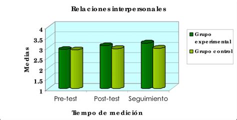 Gráfico comparativo de mejoras físicas y de inclusión entre grupo experimental y control
