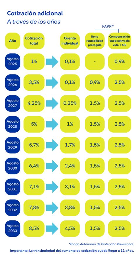 Infografía: Componentes de una cotización previsional