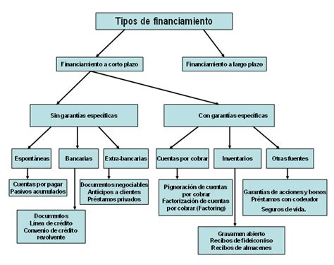 Esquema de las vías de financiamiento del Fondo Nacional del Deporte