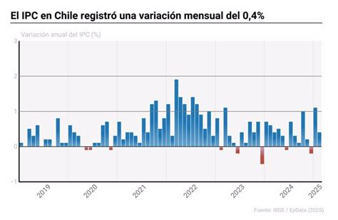 Gráfico de la evolución del IPC mensual en Chile, mostrando el pico de septiembre de 2021.