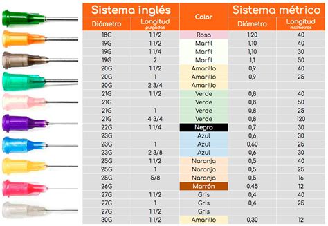 Tabla comparativa de calibres y longitudes de aguja para inyección intramuscular en adultos