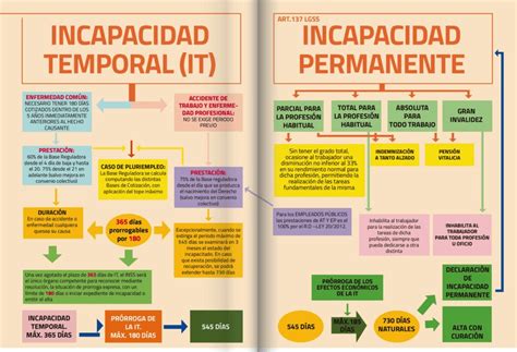 Esquema de la transición de incapacidad temporal a permanente