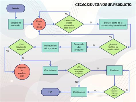 Diagrama de flujo: Ciclo de endeudamiento en adultos mayores por falta de protección social.