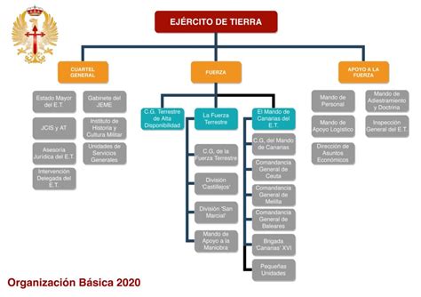 Esquema organizativo del ejército chileno con las divisiones y agregadurías