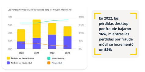 Infografía mostrando el aumento de fraudes digitales y las pérdidas económicas por grupo de edad