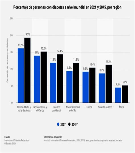 Gráfico de prevalencia de diabetes mellitus tipo 2 según grupo etario