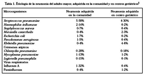 Infografía: Porcentajes de agentes causales de neumonía en ancianos