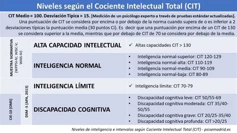 Esquema de las bandas de coeficiente intelectual y sus implicaciones