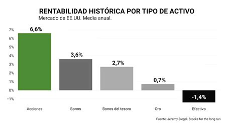Gráfico comparativo de rentabilidad histórica de diferentes tipos de activos de inversión