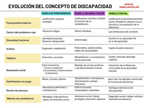Representación de la evolución histórica del concepto de discapacidad intelectual