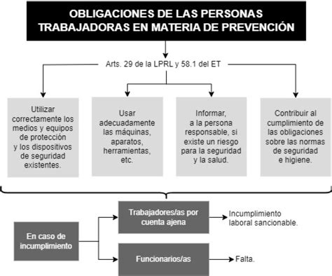 Esquema de las obligaciones de cotización para trabajadores independientes en Chile