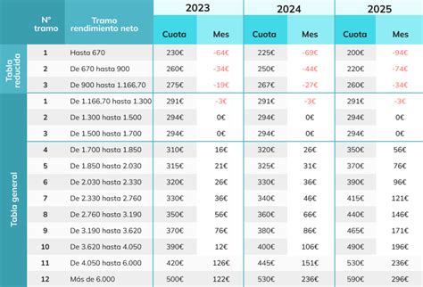 Tabla comparativa de cuotas de socios de Colo Colo por segmento