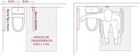 Infografía sobre las dimensiones y elementos de un inodoro accesible, incluyendo barras y espacio de transferencia