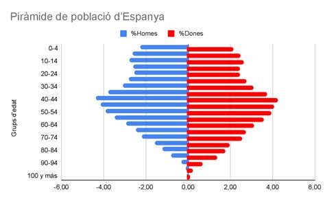 Gráfico de pirámide poblacional invertida de España