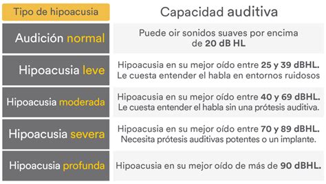 Esquema de niveles de hipoacusia según decibelios y sus implicaciones
