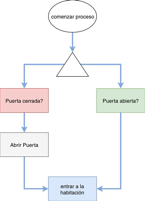 Diagrama de flujo simple: Usuario presiona botón -> Centro de atención recibe aviso -> Centro contacta a usuario -> Centro avisa a familiares/servicios de emergencia
