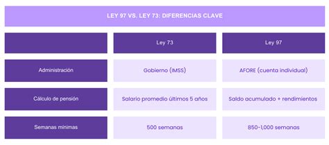 Esquema comparativo Ley 73 vs Ley 97 del IMSS