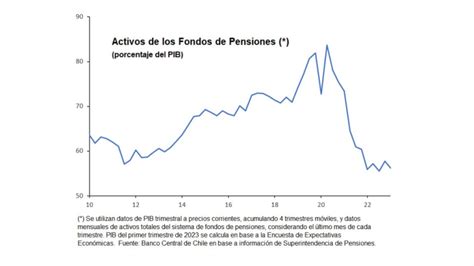 Gráfico: Evolución de los fondos de pensiones en Chile como porcentaje del PIB