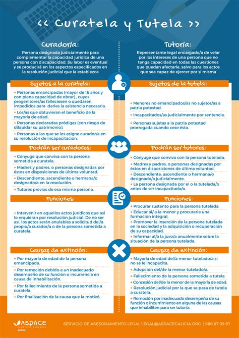 Esquema de las figuras legales de protección: Tutela, Curatela, Guarda de Hecho