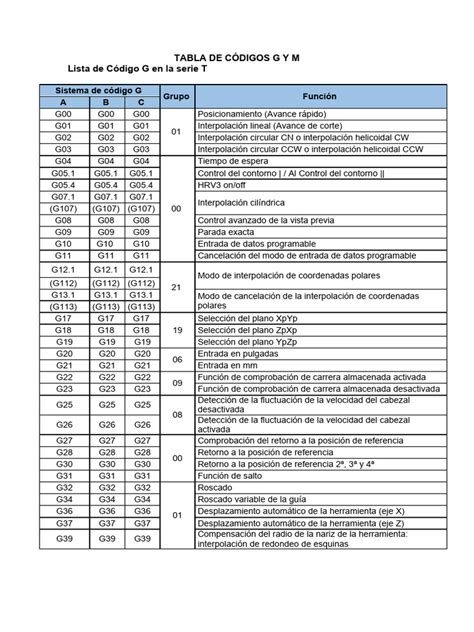 Tabla resumen de códigos de cotizaciones previsionales