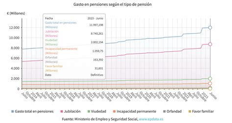 Gráfico que muestra la evolución histórica del gasto fiscal en pensiones de las FFAA y el Pilar Solidario como porcentaje del PIB.