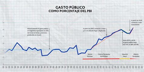 Gráfico de la proyección del gasto público en Chile como porcentaje del PIB hasta 2050.