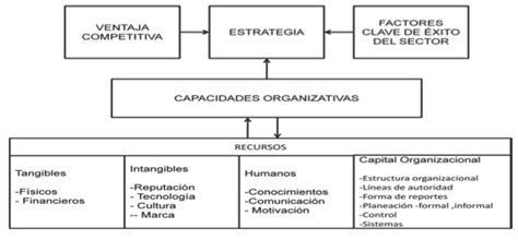 Diagrama: Relación entre recursos, capacidades y libertades en el enfoque de Sen