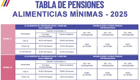 Tabla de porcentajes mínimos de pensión alimenticia según número de hijos