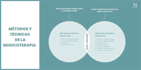 Esquema de las diferentes técnicas de musicoterapia (activa, receptiva, creativa).