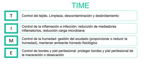 infografía del acrónimo TIME en el manejo de heridas