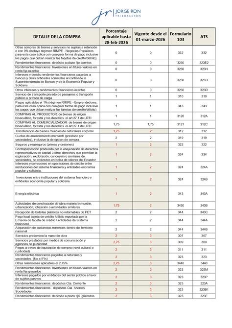 Infografía detallando los porcentajes de retención de fondos de AFP según la edad del deudor