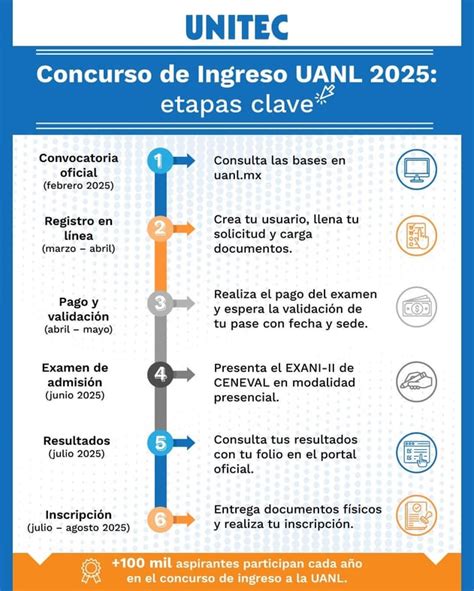 Infografía: Requisitos clave para ingreso a un ELEAM