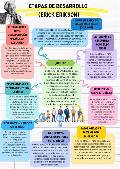 Esquema o infografía sobre las etapas de desarrollo de Erik Erikson