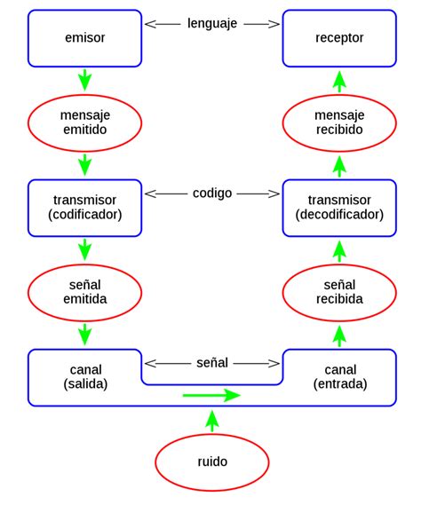 Diagrama de flujo de la información, conceptos de Shannon y Weaver