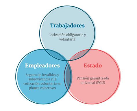 Mapa mundial o infografía comparativa de sistemas de pensiones en diferentes países (Chile, EEUU, Argentina, Francia)