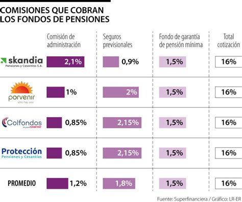 Esquema de la estructura de fondos de pensiones en Colombia