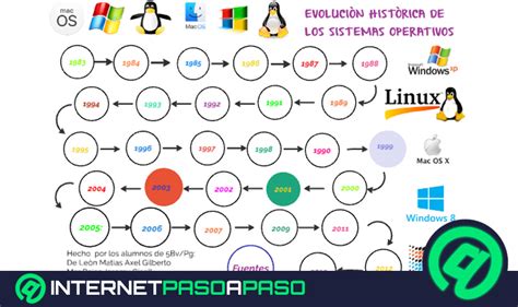 Esquema de la evolución de la seguridad en el sistema operativo Android a lo largo de sus versiones