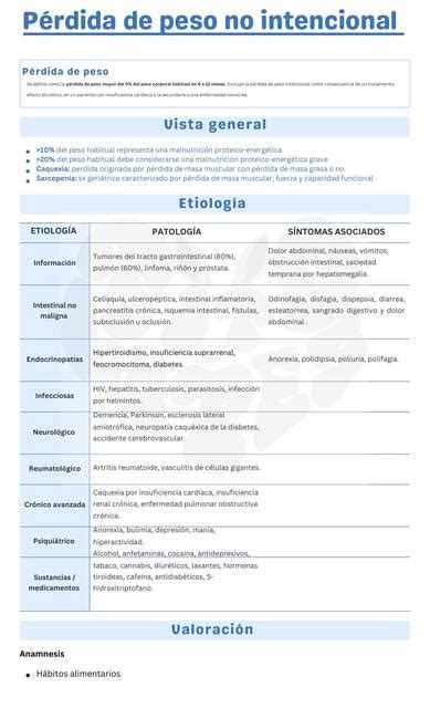 Esquema: Causas multifactoriales de la pérdida de peso no intencionada en el envejecimiento